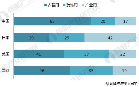CQ9电子 CQ9传奇电子2018年棉纺织行业发展现状分析 纺织品结构有待合理调整【组图】(图3)