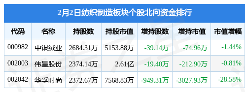 纺织制造板块2月2日涨039%台华新材领涨主力资金净流出946051万元CQ9电子 CQ9传奇电子