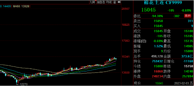 纺织原料全线上涨棉纱年后整体CQ9电子 CQ9传奇电子涨幅300-500元轻纺市场氛围回暖交易复苏(图2)
