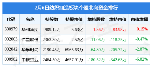 CQ9电子 CQ9传奇电子纺织制造板块2月6日涨034%百隆东方领涨主力资金净流出280886万元