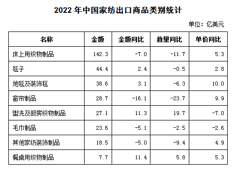 CQ9电子 CQ9传奇电子2022年1-12月我国家用纺织品出口分析(图2)