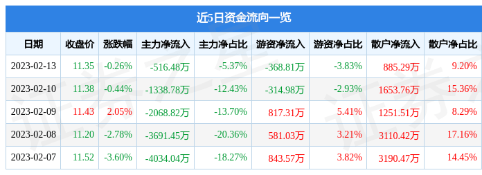 行情快报：深纺织Ａ（00CQ9电子 CQ9传奇电子0045）2月13日主力资金净卖出51648万元