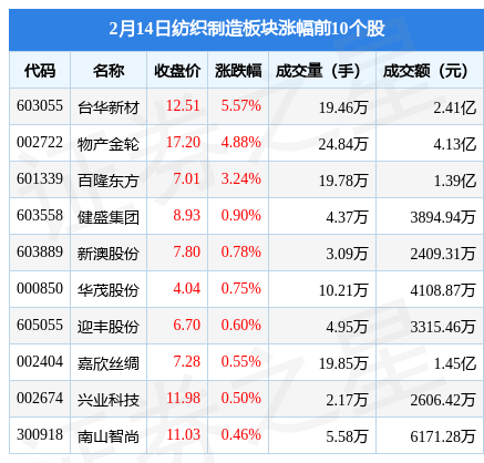 纺织制造板块2月14日涨03%台华新材领涨主力资金CQ9电子 CQ9传奇电子净流出653904万元