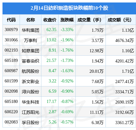 纺织制造板块2月14日涨03%台华新材领涨主力资金CQ9电子 CQ9传奇电子净流出653904万元(图2)