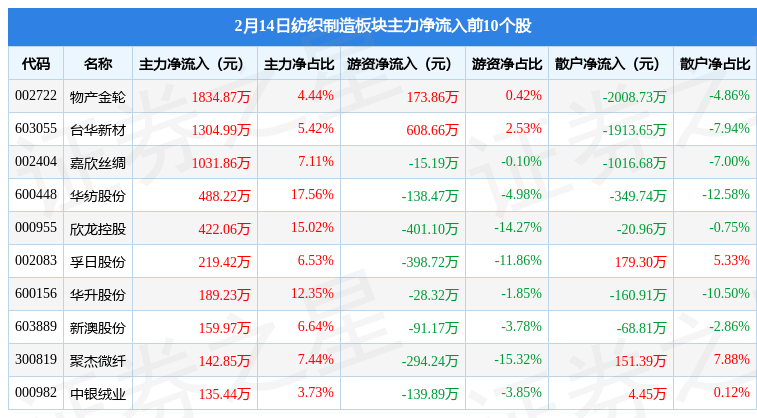 纺织制造板块2月14日涨03%台华新材领涨主力资金CQ9电子 CQ9传奇电子净流出653904万元(图3)