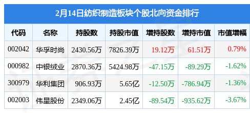 纺织制造板块2月14日涨03%台华新材领涨主力资金CQ9电子 CQ9传奇电子净流出653904万元(图4)