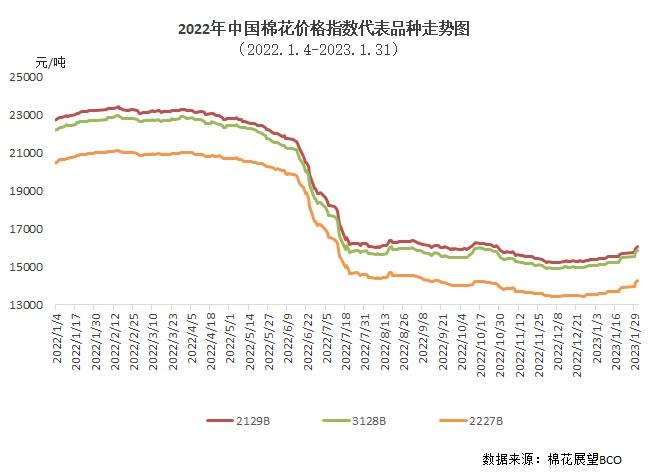 CQ9电子 CQ9传奇电子1月中国棉花价格指数月报：纺织企业需求回暖 国内棉价大幅上涨