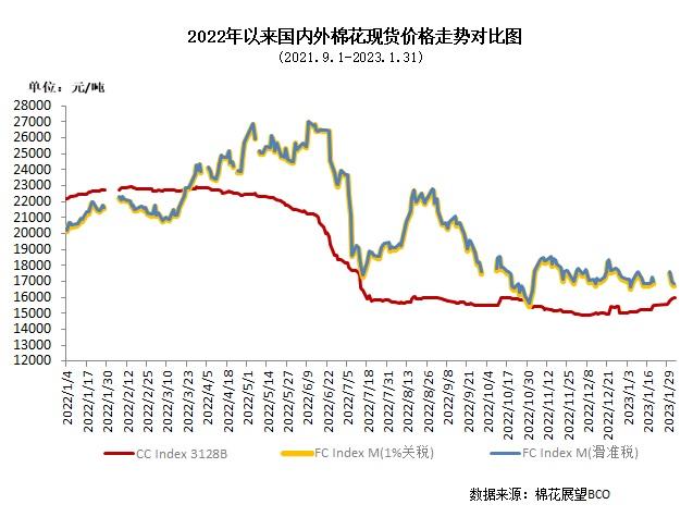 CQ9电子 CQ9传奇电子1月中国棉花价格指数月报：纺织企业需求回暖 国内棉价大幅上涨(图2)