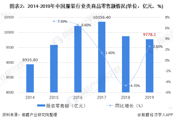 CQ9电子 CQ9传奇电子2020年中国服装行业市场发展现状分析 上年服装行业实现营收总额16万亿元【组图】(图2)