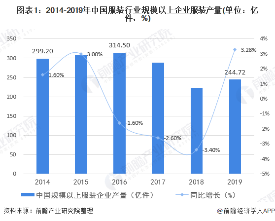 CQ9电子 CQ9传奇电子2020年中国服装行业市场发展现状分析 上年服装行业实现营收总额16万亿元【组图】