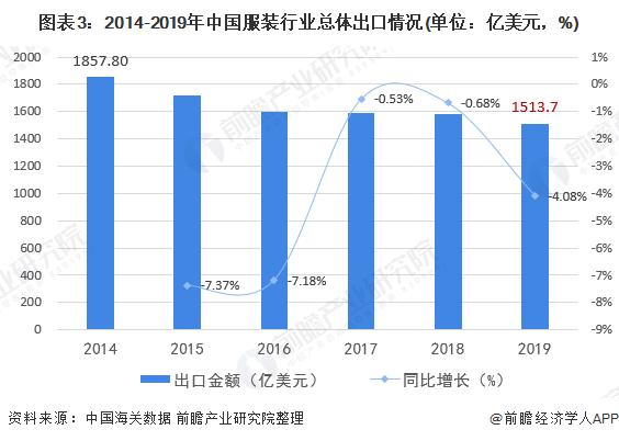 CQ9电子 CQ9传奇电子2020年中国服装行业市场发展现状分析 上年服装行业实现营收总额16万亿元【组图】(图3)