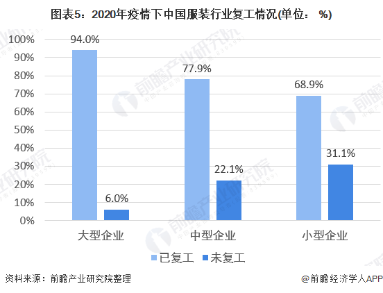CQ9电子 CQ9传奇电子2020年中国服装行业市场发展现状分析 上年服装行业实现营收总额16万亿元【组图】(图5)