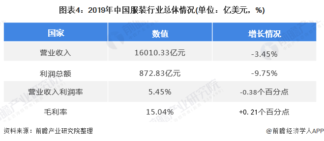 CQ9电子 CQ9传奇电子2020年中国服装行业市场发展现状分析 上年服装行业实现营收总额16万亿元【组图】(图4)