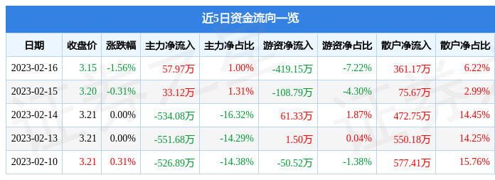 行情快报：新野纺织（002087）2月16日主力资金净买入5797万元CQ9电子 CQ9传奇电子