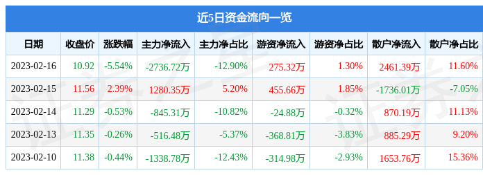 CQ9电子 CQ9传奇电子深纺织Ａ（000045）2月16日主力资金净卖出273672万元