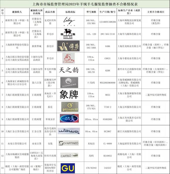 这13批次羊绒羊毛服装不合格CQ9电子 CQ9传奇电子涉及lily、GU等知名品牌