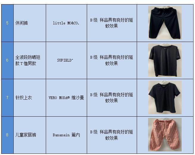 广州市消费CQ9电子 CQ9传奇电子者委员会防蚊服装比较试验报告(图2)
