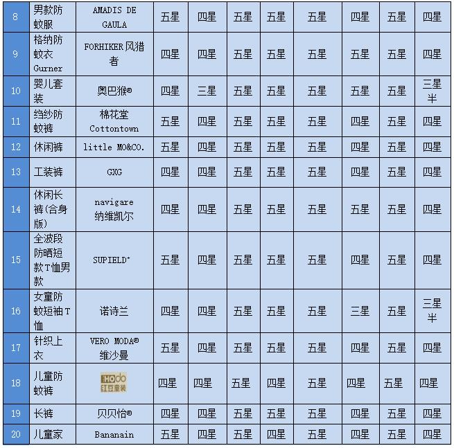 广州市消费CQ9电子 CQ9传奇电子者委员会防蚊服装比较试验报告(图7)