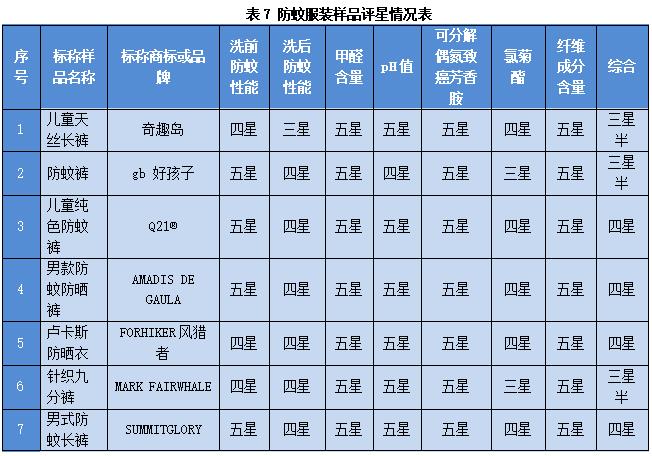 广州市消费CQ9电子 CQ9传奇电子者委员会防蚊服装比较试验报告(图6)