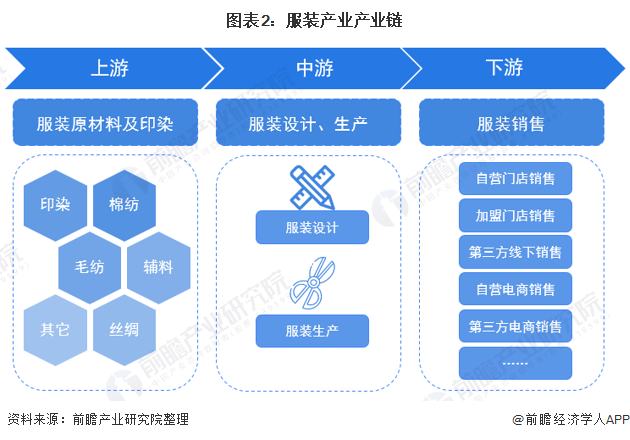 CQ9电子 CQ9传奇电子预见2022：《2022年中国服装行业全景图谱》(附市场规模、竞争格局和发展趋势等)(图2)