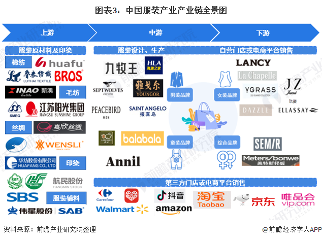 CQ9电子 CQ9传奇电子预见2022：《2022年中国服装行业全景图谱》(附市场规模、竞争格局和发展趋势等)(图3)