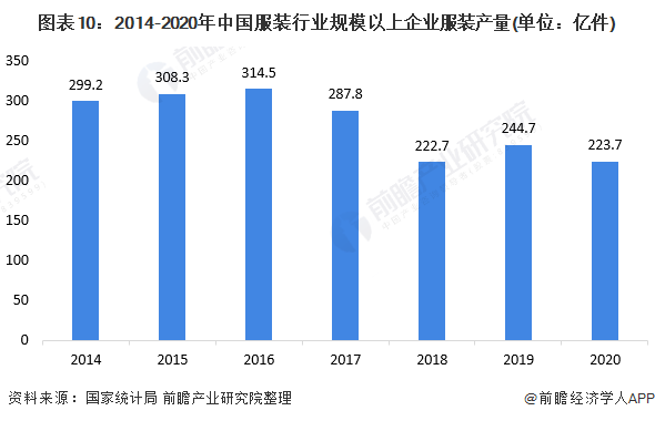 CQ9电子 CQ9传奇电子预见2022：《2022年中国服装行业全景图谱》(附市场规模、竞争格局和发展趋势等)(图6)