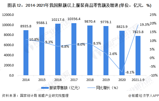 CQ9电子 CQ9传奇电子预见2022：《2022年中国服装行业全景图谱》(附市场规模、竞争格局和发展趋势等)(图8)