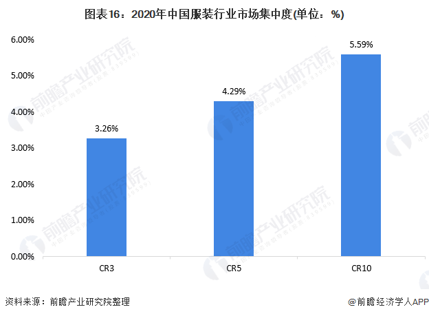 CQ9电子 CQ9传奇电子预见2022：《2022年中国服装行业全景图谱》(附市场规模、竞争格局和发展趋势等)(图12)