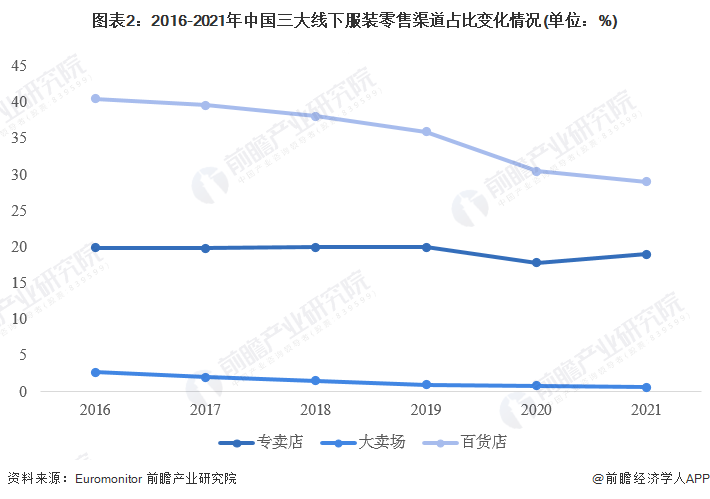 CQ9电子 CQ9传奇电子2023年中国服装零售业态现状及发展趋势分析 电商零售渠道份额占比第一【组图】(图2)