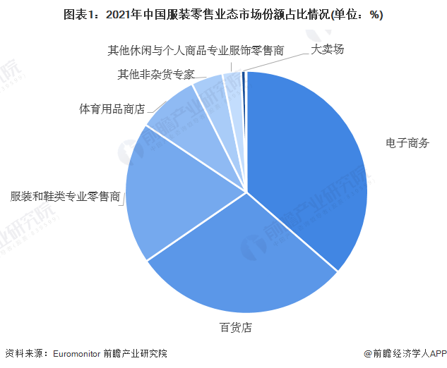 CQ9电子 CQ9传奇电子2023年中国服装零售业态现状及发展趋势分析 电商零售渠道份额占比第一【组图】