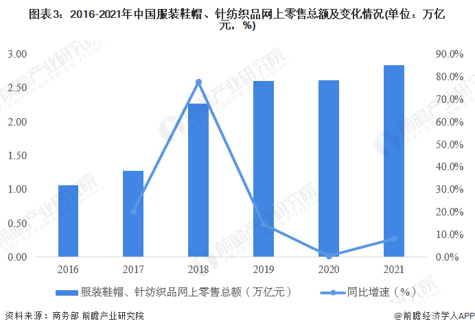 CQ9电子 CQ9传奇电子2023年中国服装零售业态现状及发展趋势分析 电商零售渠道份额占比第一【组图】(图3)