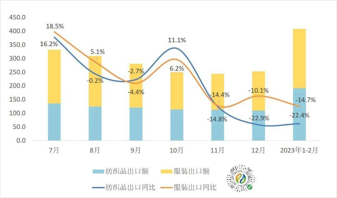 1~2月全国纺织品服装出口408亿美元同CQ9电子 CQ9传奇电子比下降185%