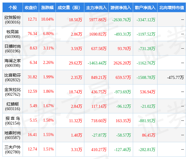 3月13日服装家纺行业十大牛股一览CQ9电子 CQ9传奇电子