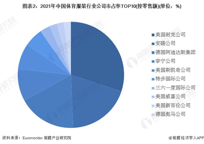 2023年中CQ9电子 CQ9传奇电子国体育服装行业市场现状及发展趋势分析 市场规模超3700亿元【组图】(图2)