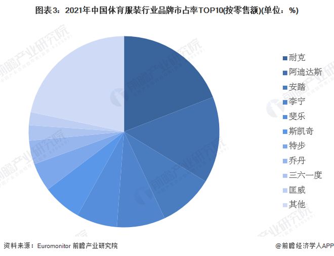 2023年中CQ9电子 CQ9传奇电子国体育服装行业市场现状及发展趋势分析 市场规模超3700亿元【组图】(图3)