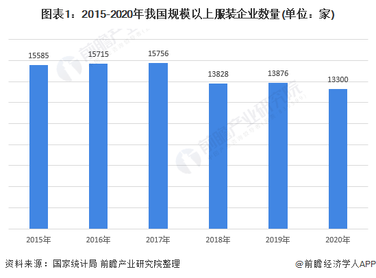 CQ9电子 CQ9传奇电子2020年中国服装行业产量与经营情况分析 行业降幅较一季度收窄、发展仍然面临压力