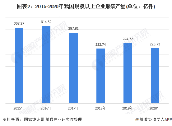 CQ9电子 CQ9传奇电子2020年中国服装行业产量与经营情况分析 行业降幅较一季度收窄、发展仍然面临压力(图2)