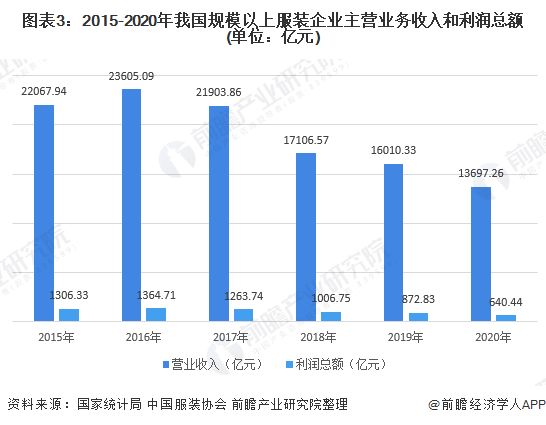 CQ9电子 CQ9传奇电子2020年中国服装行业产量与经营情况分析 行业降幅较一季度收窄、发展仍然面临压力(图3)