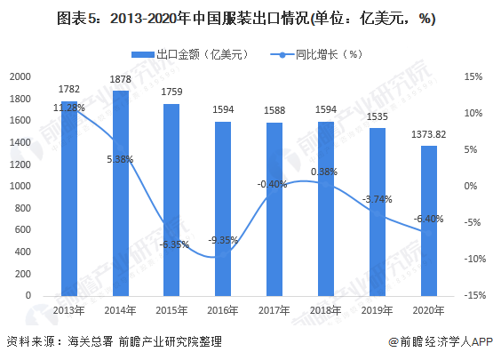 CQ9电子 CQ9传奇电子2020年中国服装行业产量与经营情况分析 行业降幅较一季度收窄、发展仍然面临压力(图5)