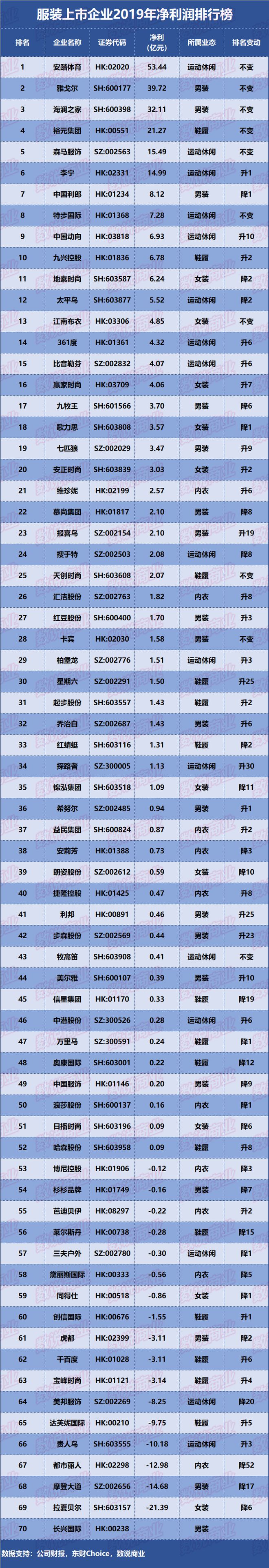 CQ9电子 CQ9传奇电子70家服装上市企业2019年净利润排行榜