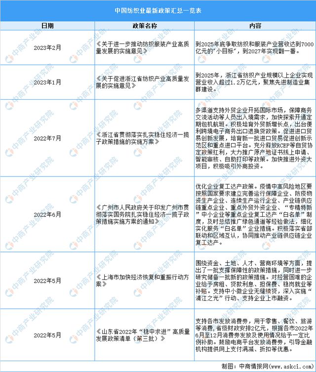 CQ9电子 CQ9传奇电子2023年中国纺织行业市场前景及研究报告(图2)