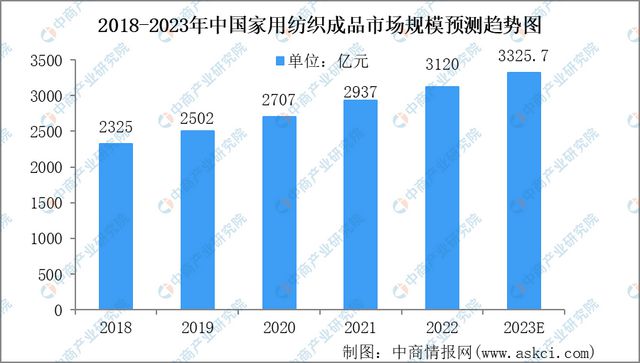 CQ9电子 CQ9传奇电子2023年中国纺织行业市场前景及研究报告(图7)