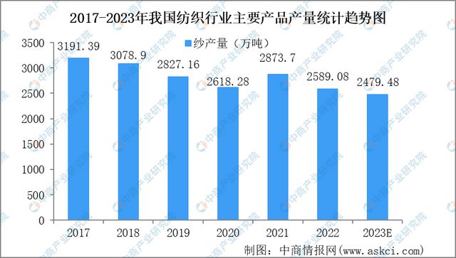 CQ9电子 CQ9传奇电子2023年中国纺织行业市场前景及研究报告(图4)