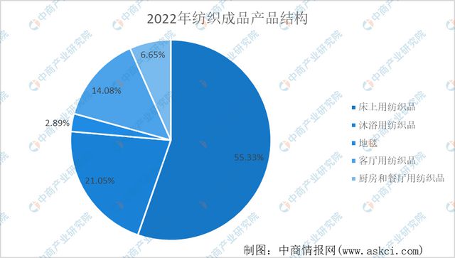 CQ9电子 CQ9传奇电子2023年中国纺织行业市场前景及研究报告(图8)