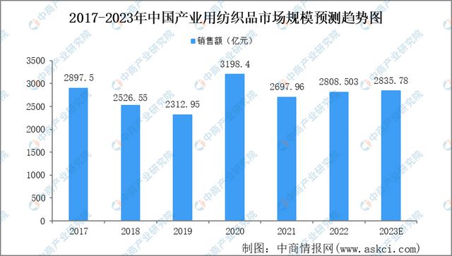 CQ9电子 CQ9传奇电子2023年中国纺织行业市场前景及研究报告(图10)
