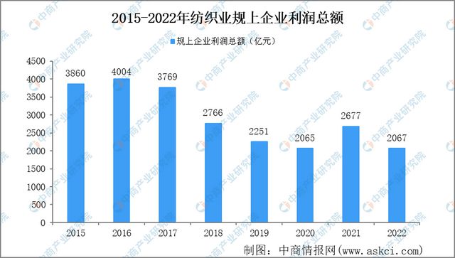CQ9电子 CQ9传奇电子2023年中国纺织行业市场前景及研究报告(图13)