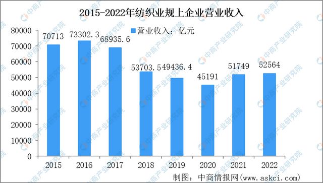 CQ9电子 CQ9传奇电子2023年中国纺织行业市场前景及研究报告(图12)