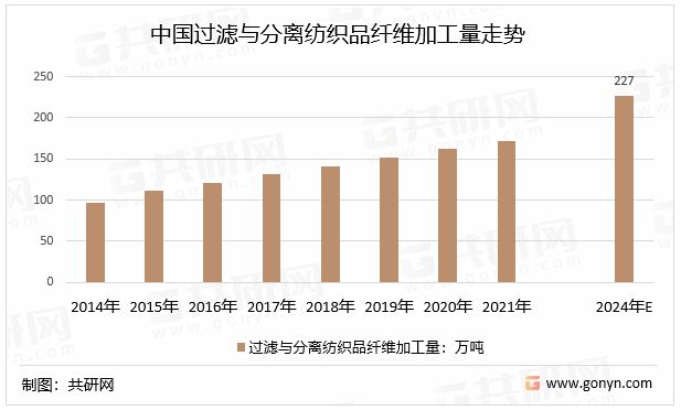 预计2024年中国过滤与分离纺织品纤维加工量有望达到227亿元[图]CQ9电子 CQ9传奇电子(图2)