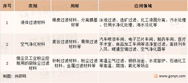预计2024年中国过滤与分离纺织品纤维加工量有望达到227亿