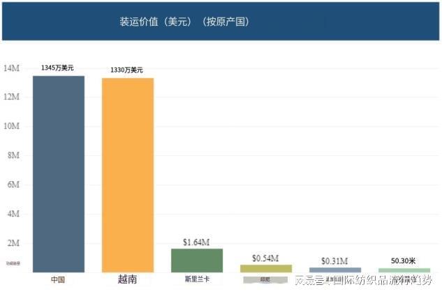 CQ9电子 CQ9传奇电子千万美元中国纺织服装被扣留棉纺织产业链依然深陷困局之中(图3)